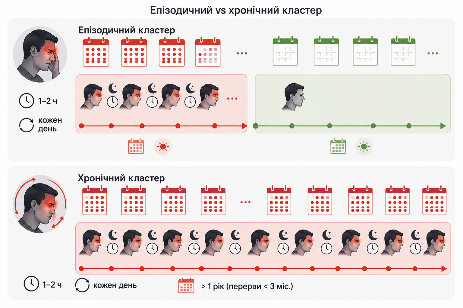 Схема періодичності нападів епізодичної та хронічної форми пучкового головного болю