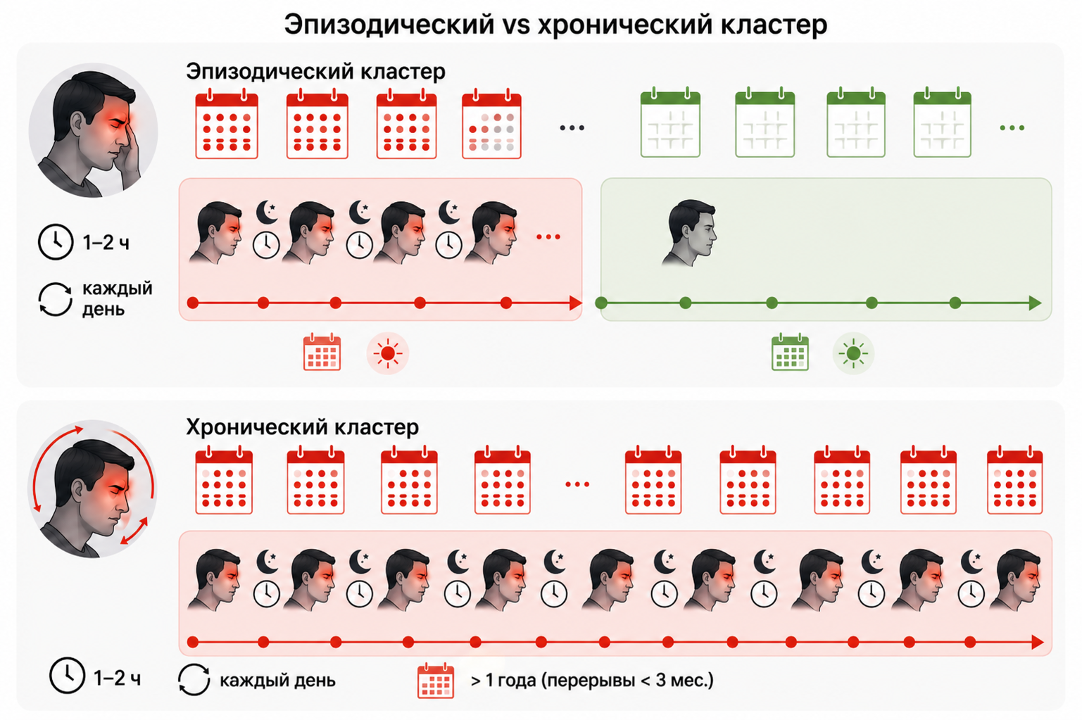 Схема периодичности приступов эпизодической и хронической формы пучковой головной боли