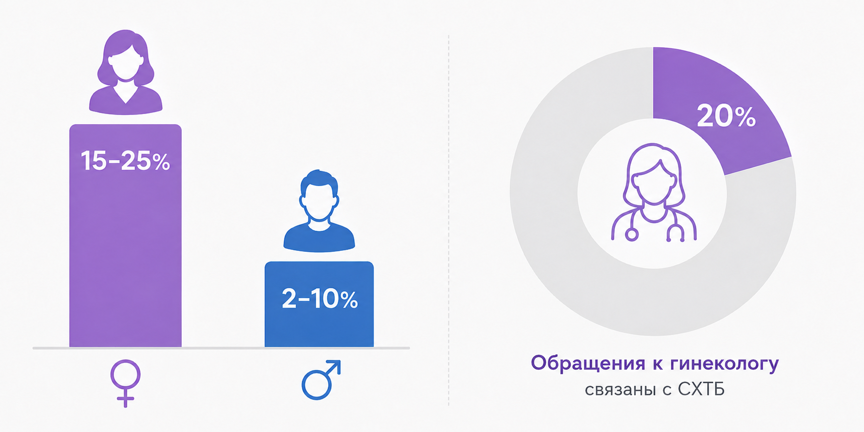 Статистика распространенности СХТБ у женщин и мужчин 
