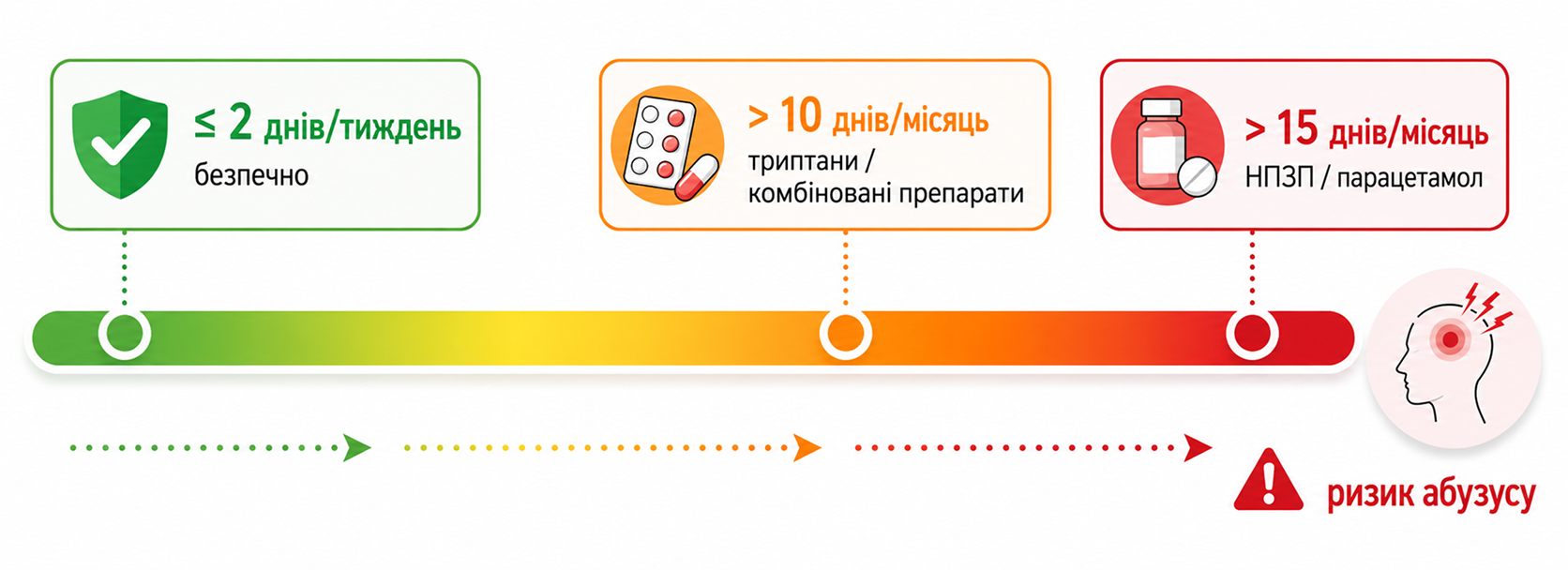 Допустима частота прийому ліків