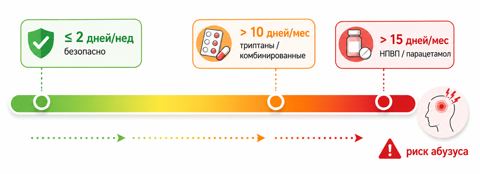 Допустимая частота приема лекарств