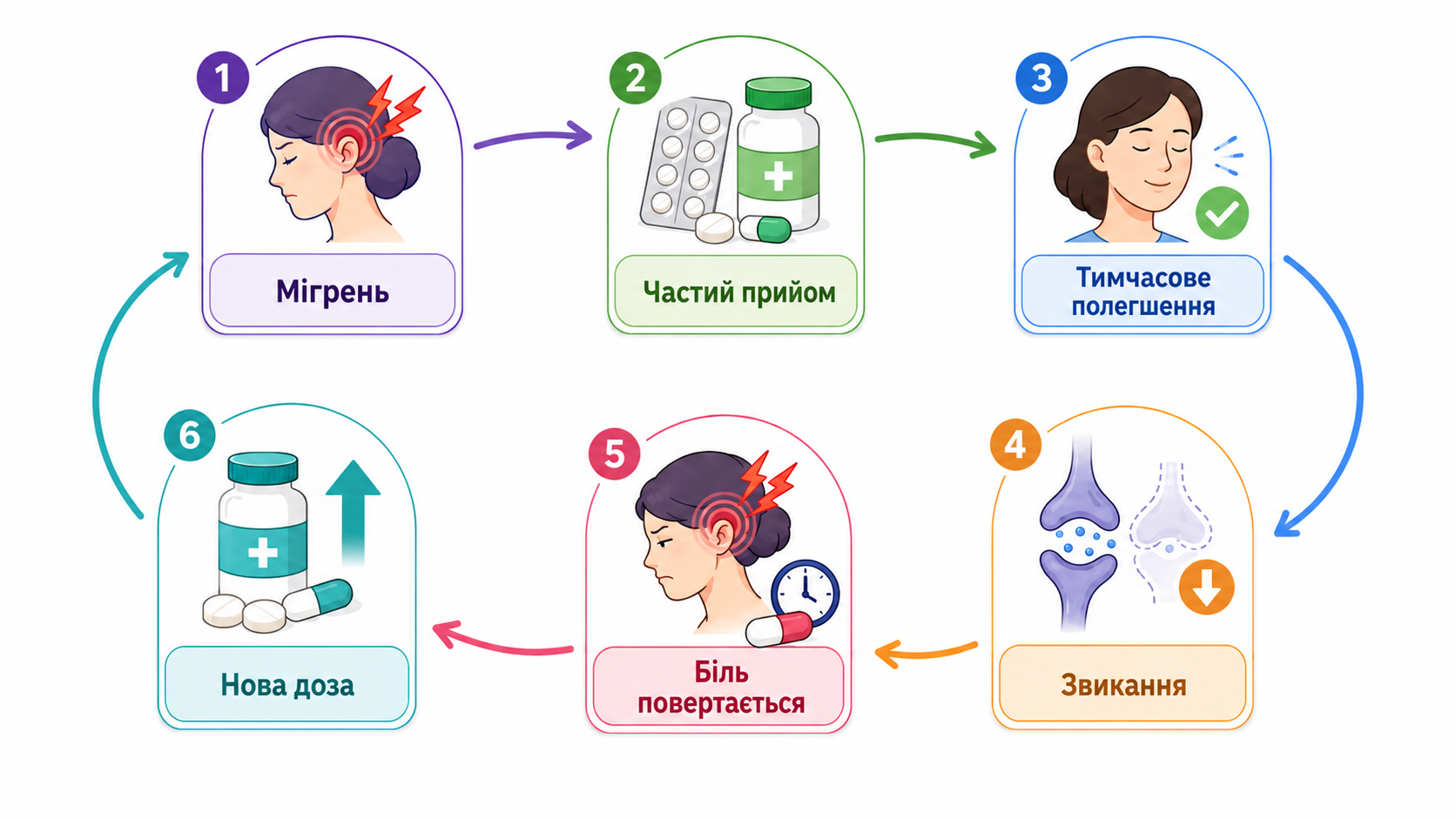 Циклічна схема лікарсько-індукованого головного болю