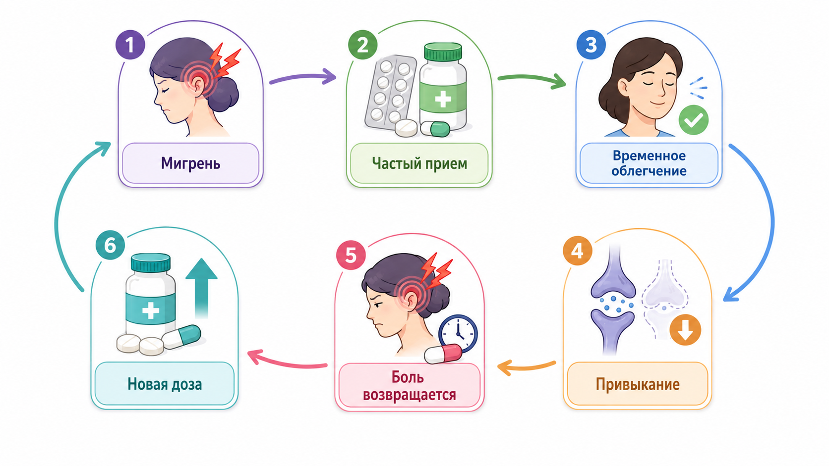 Циклическая схема лекарственно-индуцированной головной боли