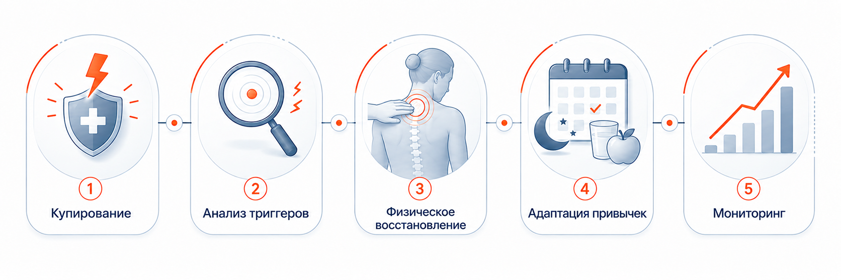 5 основных шагов в комплексной терапии цефалгии в центре Справно 