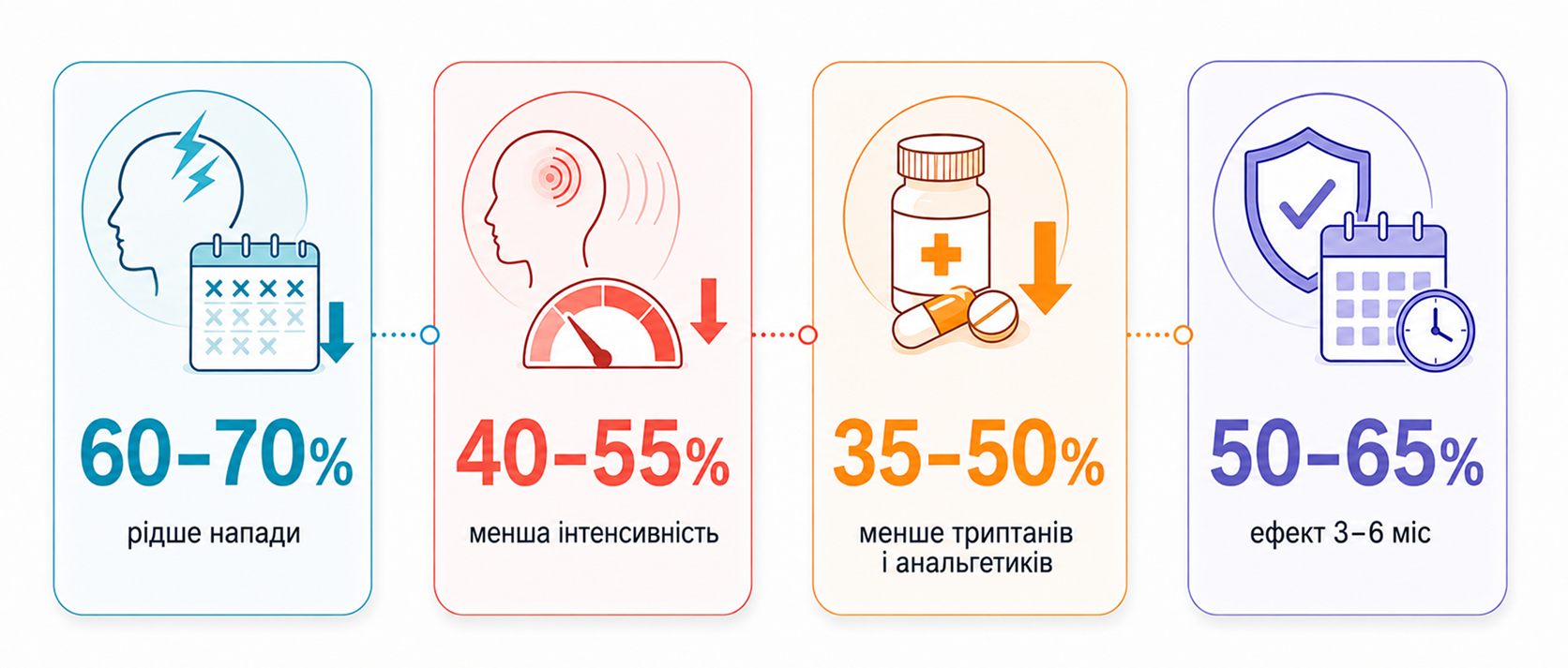 Статистика ефективності терапії гемікранії в центрі Справно