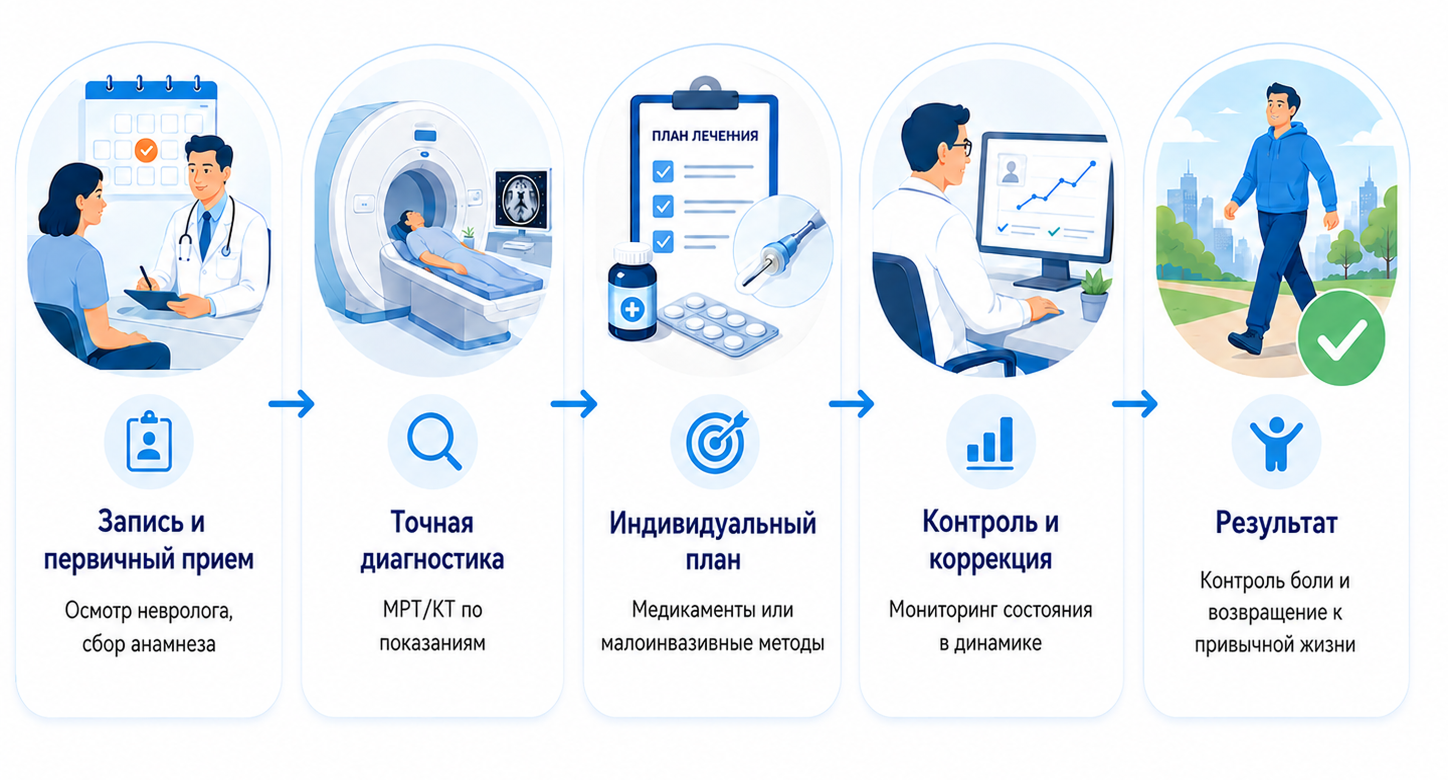 Этапы лечения невралгии тройничного нерва в центре СПРАВНО 
