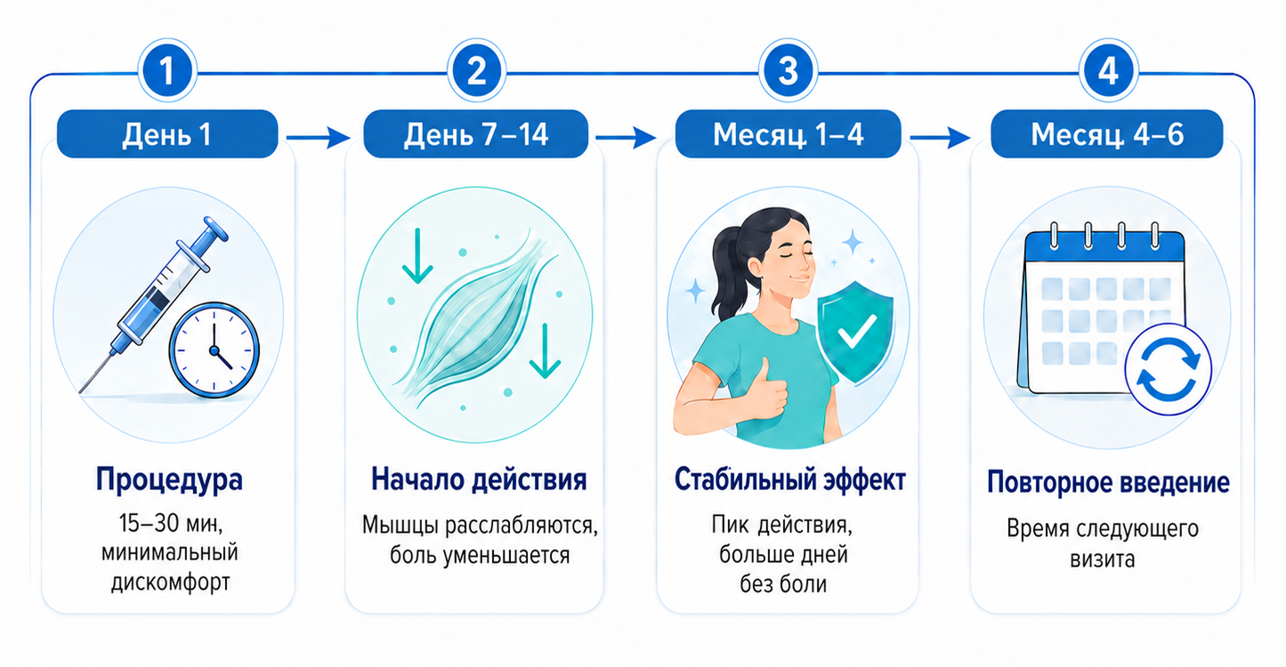 Инфографика эффективности ботулинотерапии в центре СПРАВНО