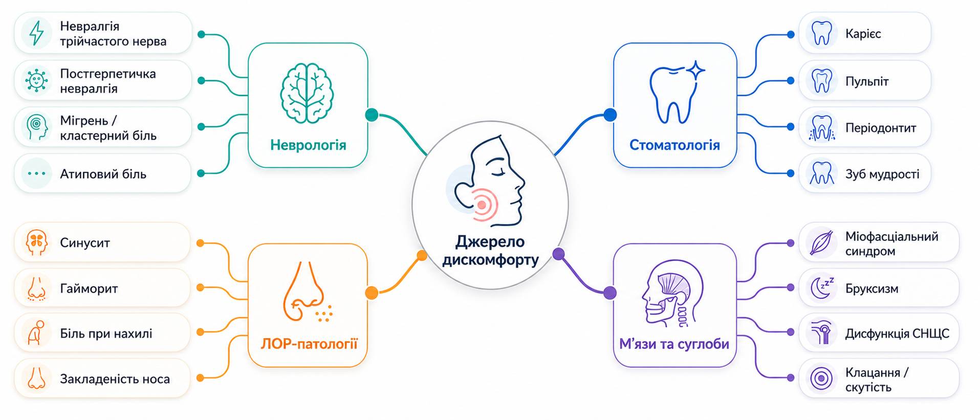 Диференційна діагностика прозопалгії: пошук джерел дискомфорту