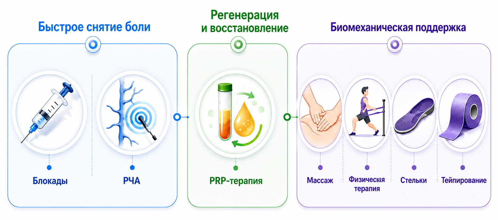 Основные методы лечения суставов в центре Справно