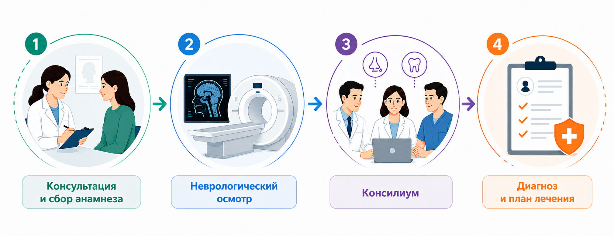 Пошаговая схема обследования при лицевой боли: от сбора анамнеза до составления плана лечения в Справно