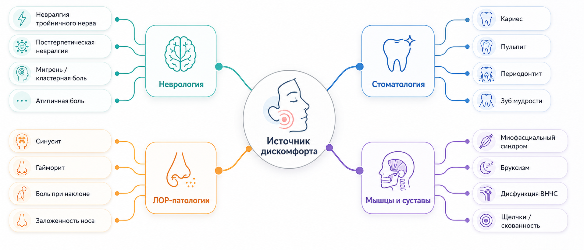 Дифференциальная диагностика прозопалгии: поиск источников дискомфорта