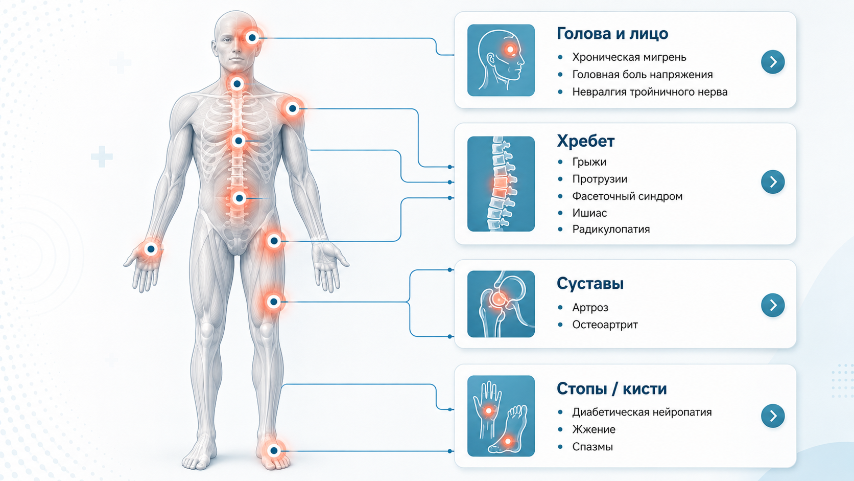 Локализация хронической боли для диагностики и лечения в Справно 